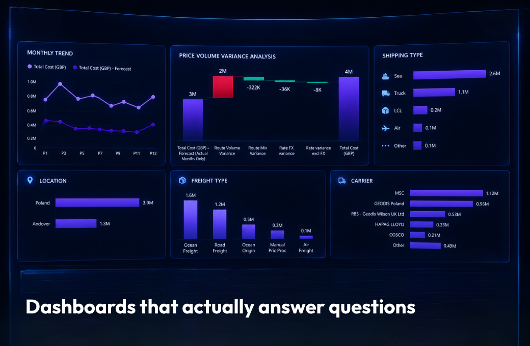 Dashboards that actually answer questions